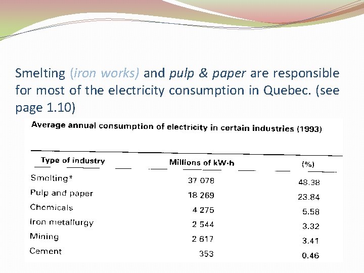 Smelting (iron works) and pulp & paper are responsible for most of the electricity Smelting (iron works) and pulp & paper are responsible for most of the electricity