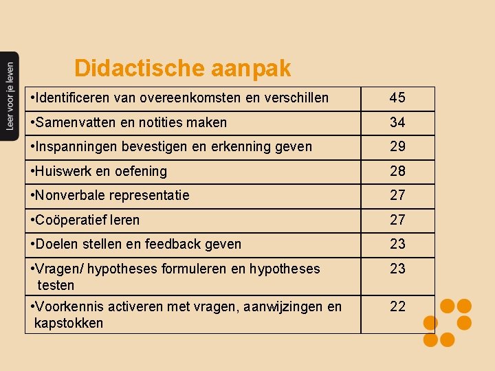 Didactische aanpak • Identificeren van overeenkomsten en verschillen 45 • Samenvatten en notities maken