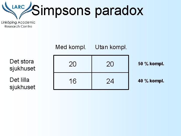 Simpsons paradox Med kompl. Utan kompl. Det stora sjukhuset 20 20 50 % kompl.