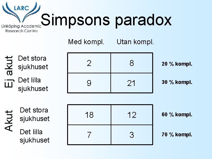 Simpsons paradox Akut Ej akut Med kompl. Utan kompl. Det stora sjukhuset 2 8