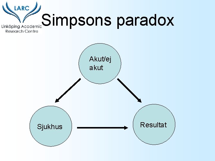 Simpsons paradox Akut/ej akut Sjukhus Resultat 