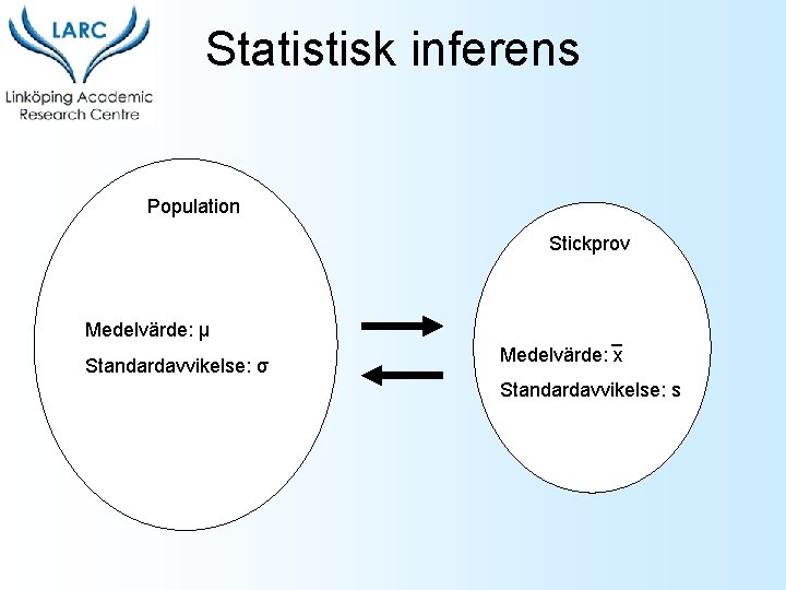 Statistisk inferens Population Stickprov Medelvärde: μ Standardavvikelse: σ _ Medelvärde: x Standardavvikelse: s 