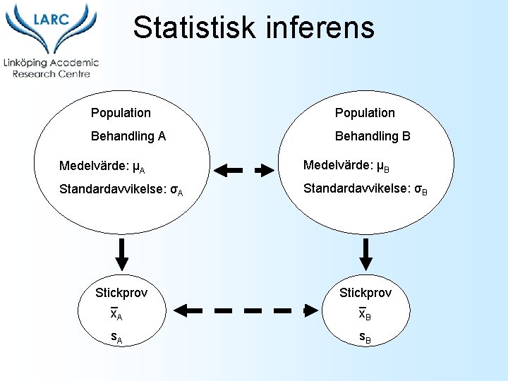 Statistisk inferens Population Behandling A Behandling B Medelvärde: μA Medelvärde: μB Standardavvikelse: σA Standardavvikelse: