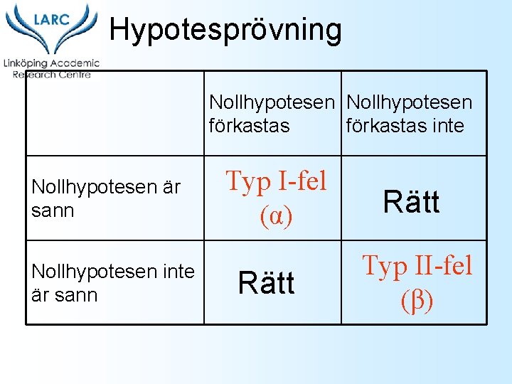 Hypotesprövning Nollhypotesen förkastas inte Nollhypotesen är sann Nollhypotesen inte är sann Typ I-fel (α)