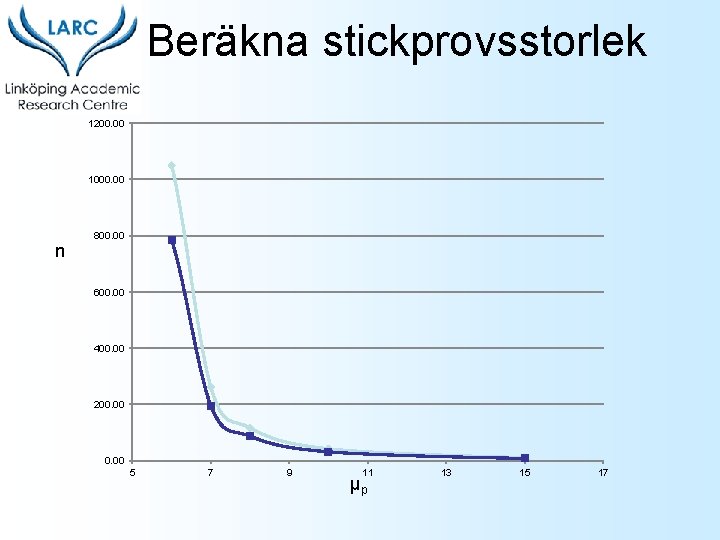 Beräkna stickprovsstorlek 1200. 00 1000. 00 n 800. 00 600. 00 400. 00 200.