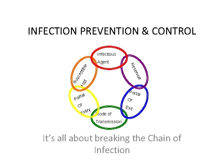 INFECTION PREVENTION & CONTROL Infectious ble pti sc e st Ho Su r voi