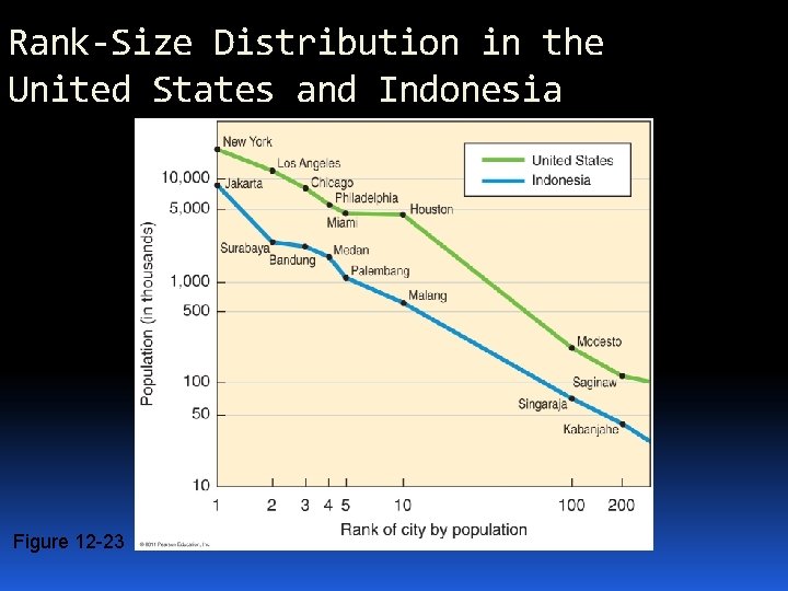 Rank-Size Distribution in the United States and Indonesia Figure 12 -23 