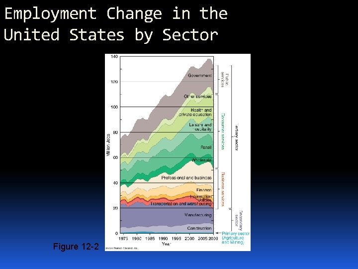 Employment Change in the United States by Sector Figure 12 -2 