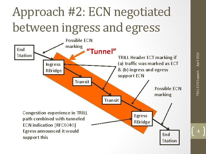 Approach #2: ECN negotiated between ingress and egress “Tunnel” Ingress RBridge Transit TRILL Header