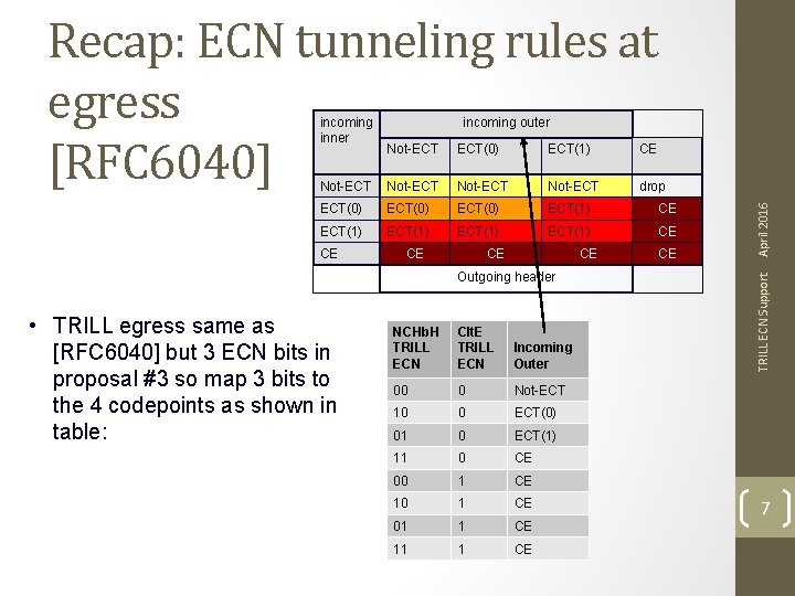 Recap: ECN tunneling rules at egress [RFC 6040] Not-ECT ECT(0) ECT(1) CE Not-ECT drop