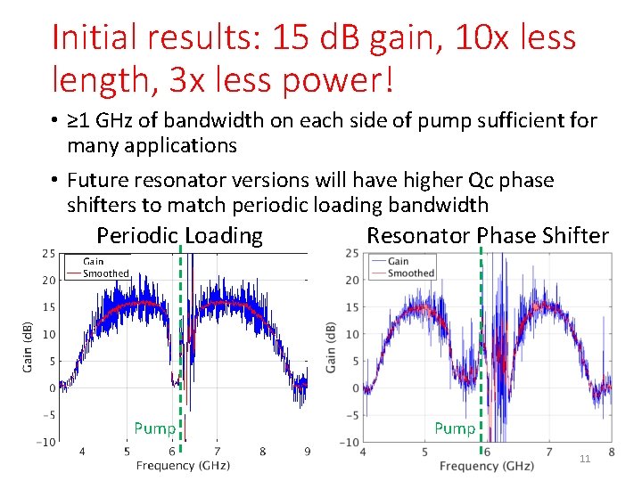 Initial results: 15 d. B gain, 10 x less length, 3 x less power!