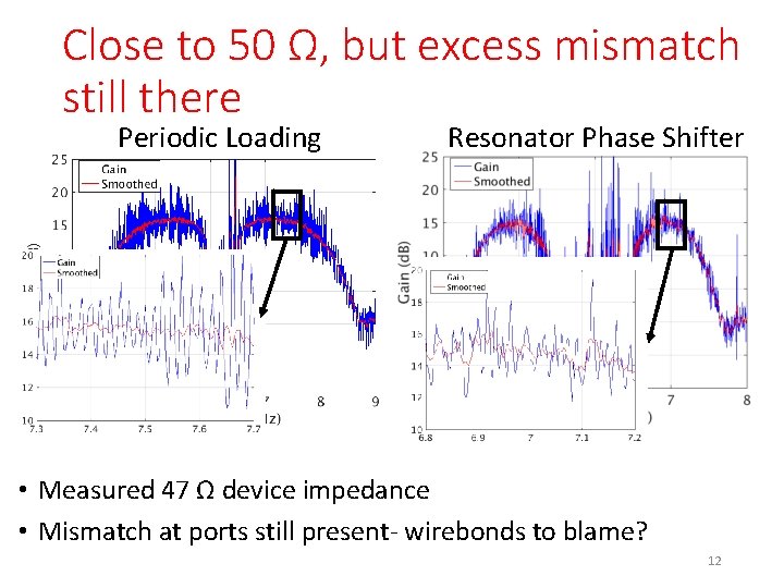 Close to 50 Ω, but excess mismatch still there Periodic Loading Resonator Phase Shifter