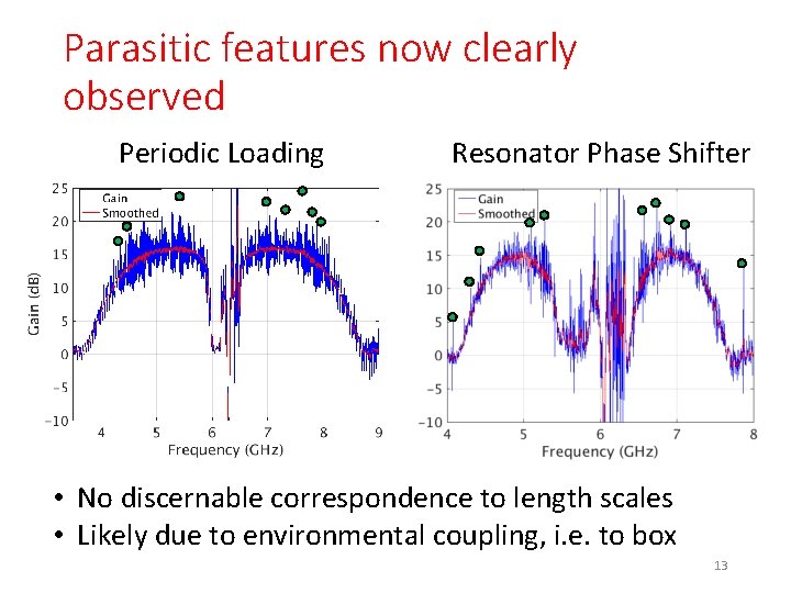Parasitic features now clearly observed Periodic Loading Resonator Phase Shifter • No discernable correspondence