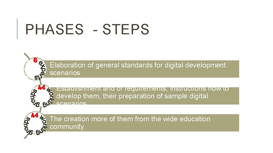 PHASES - STEPS Elaboration of general standards for digital development scenarios Establishment and of