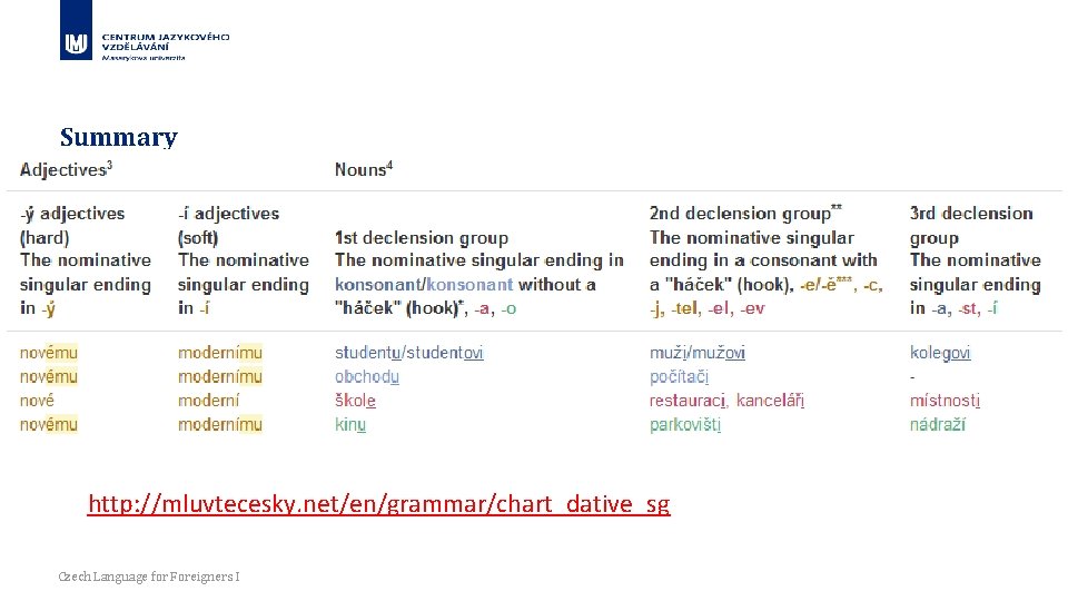 Summary http: //mluvtecesky. net/en/grammar/chart_dative_sg Czech Language for Foreigners I 