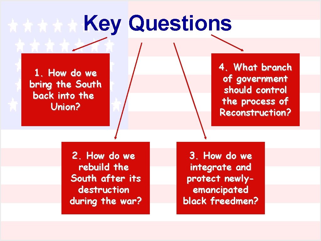 Key Questions 1. How do we bring the South back into the Union? 2.