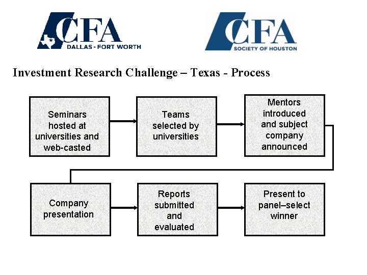 Investment Research Challenge – Texas - Process Seminars hosted at universities and web-casted Company