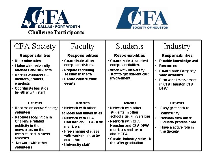 Challenge Participants CFA Society Faculty Students Industry Responsibilities • Provide knowledge and • Resources