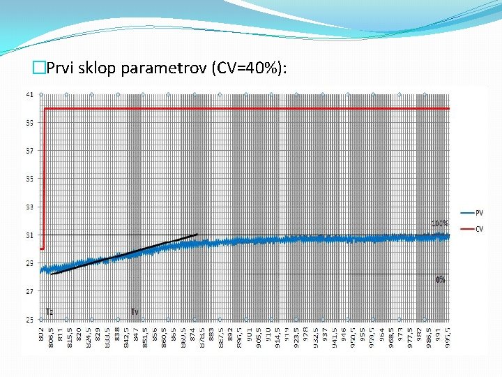 �Prvi sklop parametrov (CV=40%): 