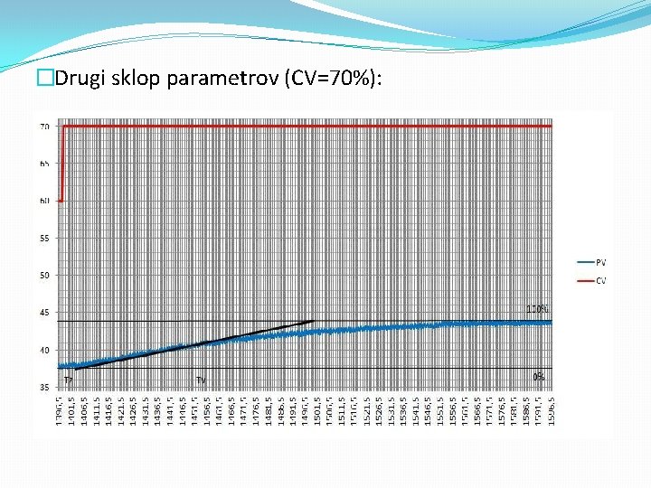 �Drugi sklop parametrov (CV=70%): 