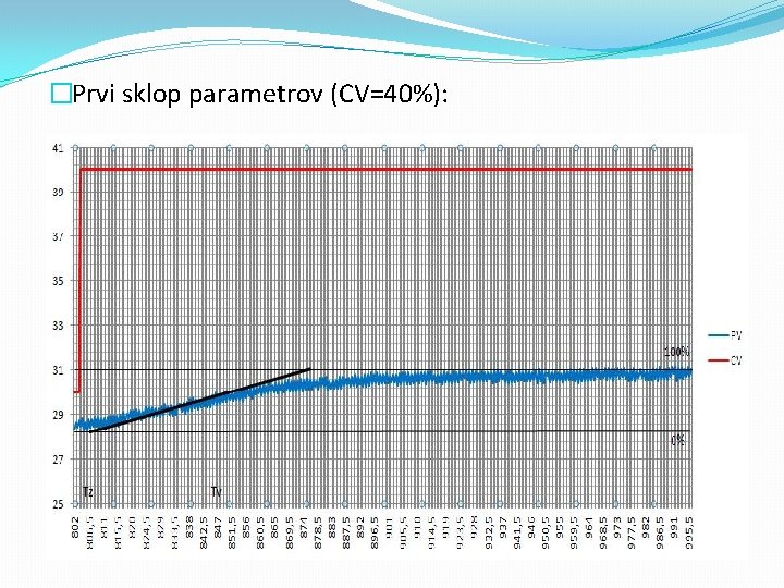 �Prvi sklop parametrov (CV=40%): 