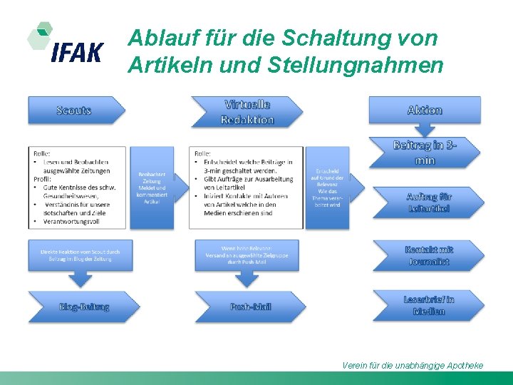 Ablauf für die Schaltung von Artikeln und Stellungnahmen Verein für die unabhängige Apotheke 