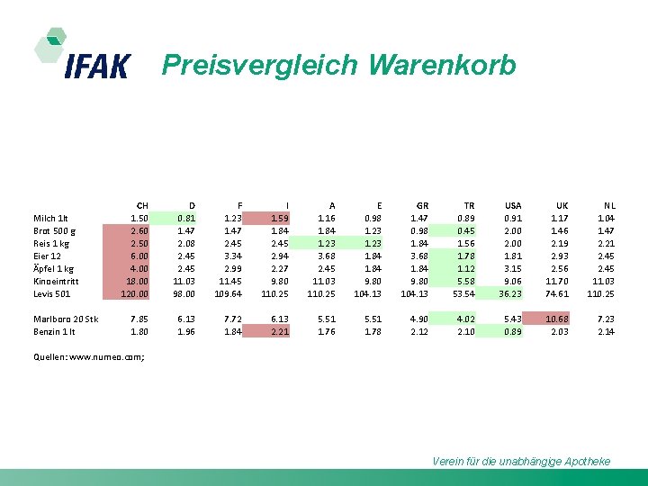 Preisvergleich Warenkorb Milch 1 lt Brot 500 g Reis 1 kg Eier 12 Äpfel