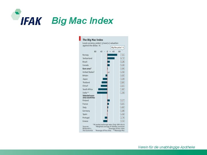 Big Mac Index Verein für die unabhängige Apotheke 