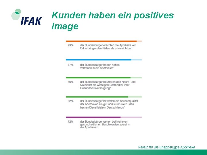 Kunden haben ein positives Image Verein für die unabhängige Apotheke 