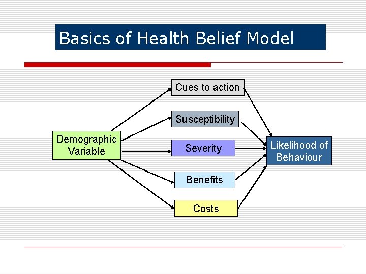 Basics of Health Belief Model Cues to action Susceptibility Demographic Variable Severity Benefits Costs