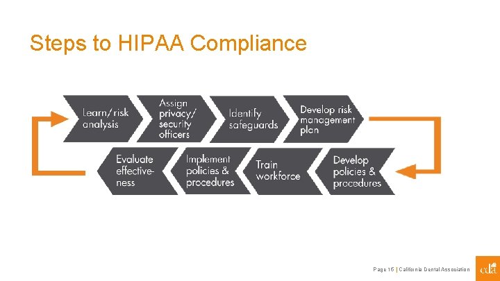 Steps to HIPAA Compliance Page 15 | California Dental Association 