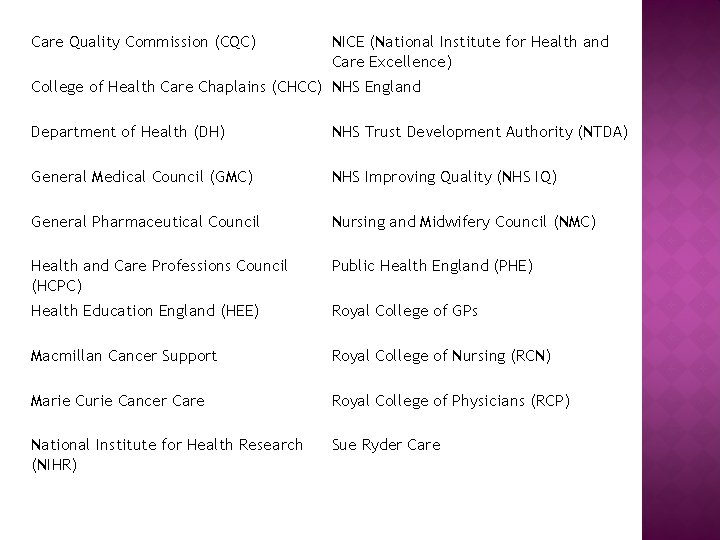 Care Quality Commission (CQC) NICE (National Institute for Health and Care Excellence) College of