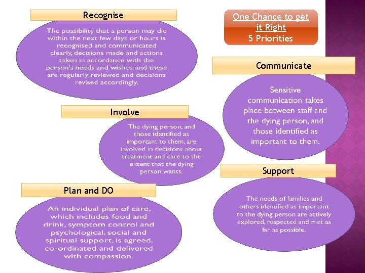 Recognise One Chance to get it Right 5 Priorities Communicate Involve Support Plan and