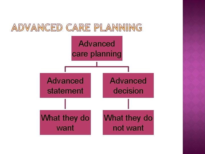 Advanced care planning Advanced statement Advanced decision What they do want What they do