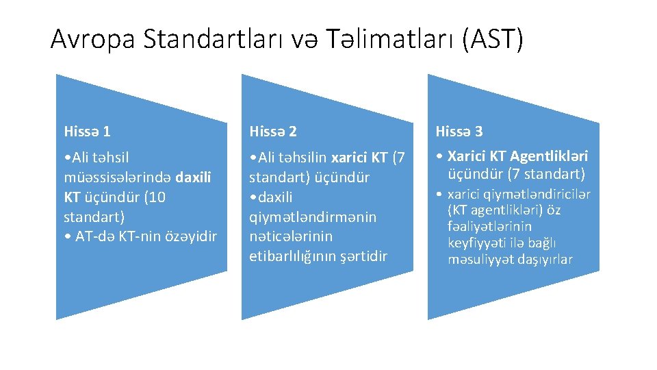 Avropa Standartları və Təlimatları (AST) Hissə 1 Hissə 2 • Ali təhsil müəssisələrində daxili