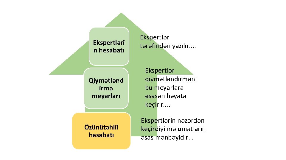 Ekspertləri n hesabatı Qiymətlənd irmə meyarları Özünütəhlil hesabatı Ekspertlər tərəfindən yazılır. . Ekspertlər qiymətləndirməni