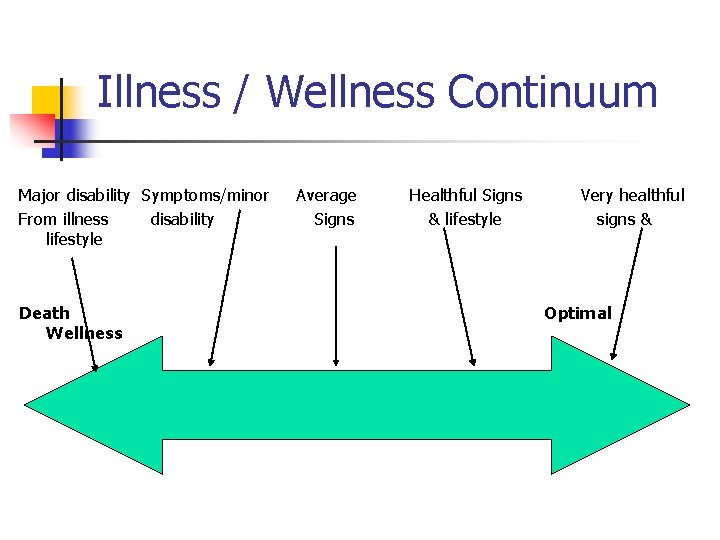 Illness / Wellness Continuum Major disability Symptoms/minor From illness disability lifestyle Death Wellness Average