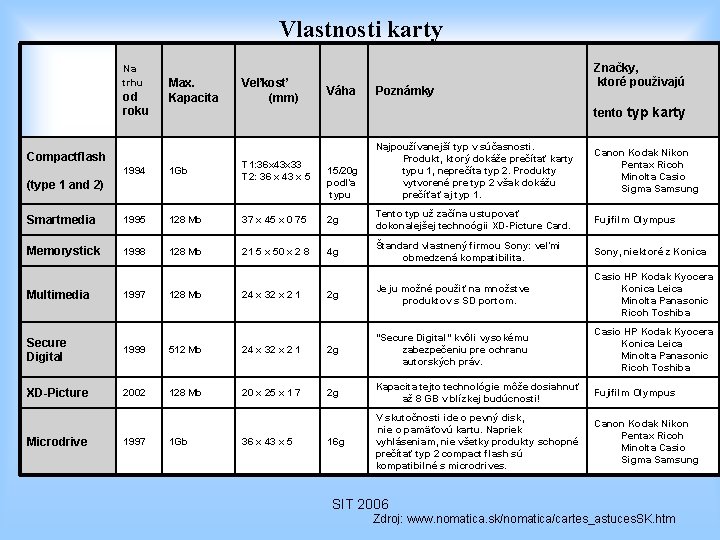 Vlastnosti karty Na trhu od roku Max. Kapacita Compactflash Veľkosť (mm) Váha Poznámky Značky,