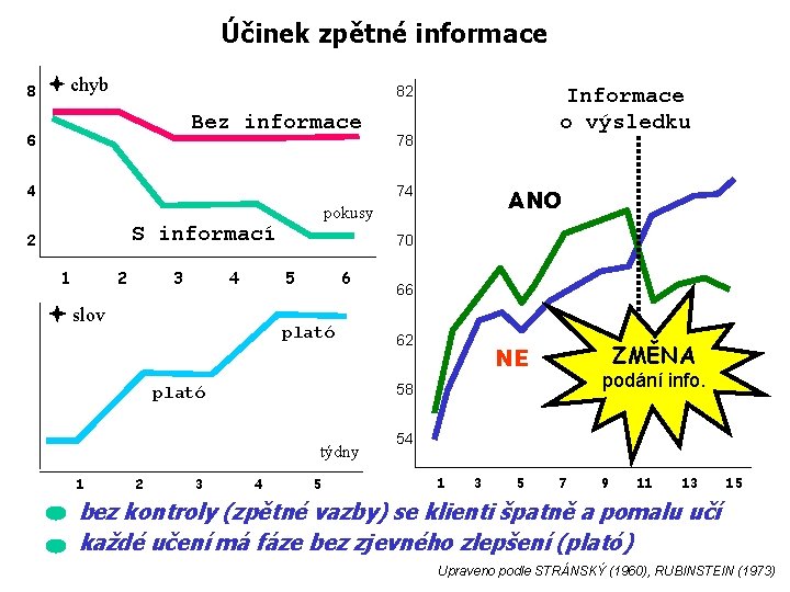 Účinek zpětné informace 8 chyb 82 Bez informace 6 4 Informace o výsledku 78