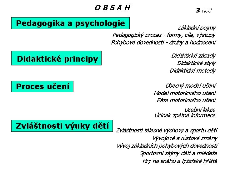 OBSAH 3 hod. Pedagogika a psychologie Základní pojmy Pedagogický proces - formy, cíle, výstupy