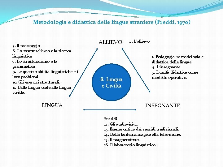 Metodologia e didattica delle lingue straniere (Freddi, 1970) 3. Il messaggio 6. Lo strutturalismo Metodologia e didattica delle lingue straniere (Freddi, 1970) 3. Il messaggio 6. Lo strutturalismo