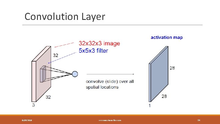 Convolution Layer 01/05/2018 www. easy-tensorflow. com 14 