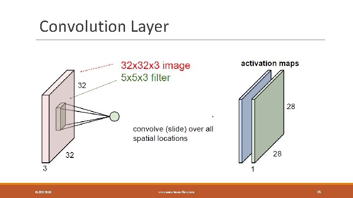 Convolution Layer 01/05/2018 www. easy-tensorflow. com 15 