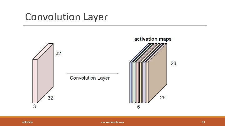 Convolution Layer 01/05/2018 www. easy-tensorflow. com 16 