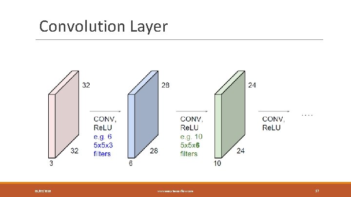 Convolution Layer 01/05/2018 www. easy-tensorflow. com 17 