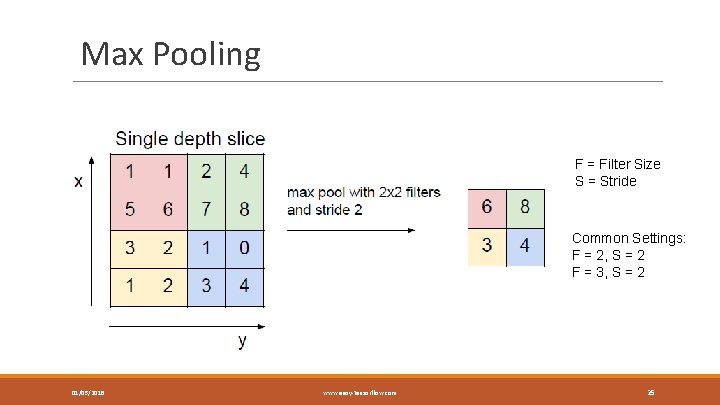Max Pooling F = Filter Size S = Stride Common Settings: F = 2,