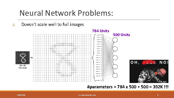 Neural Network Problems: 2. Doesn’t scale well to full images 784 Units 500 Units