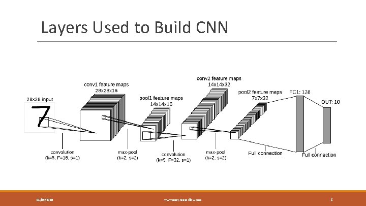 Layers Used to Build CNN 01/05/2018 www. easy-tensorflow. com 8 