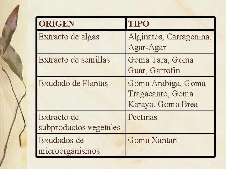 ORIGEN Extracto de algas Extracto de semillas Exudado de Plantas TIPO Alginatos, Carragenina, Agar-Agar