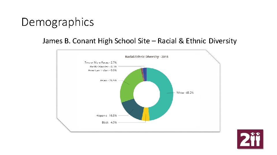 Demographics James B. Conant High School Site – Racial & Ethnic Diversity 